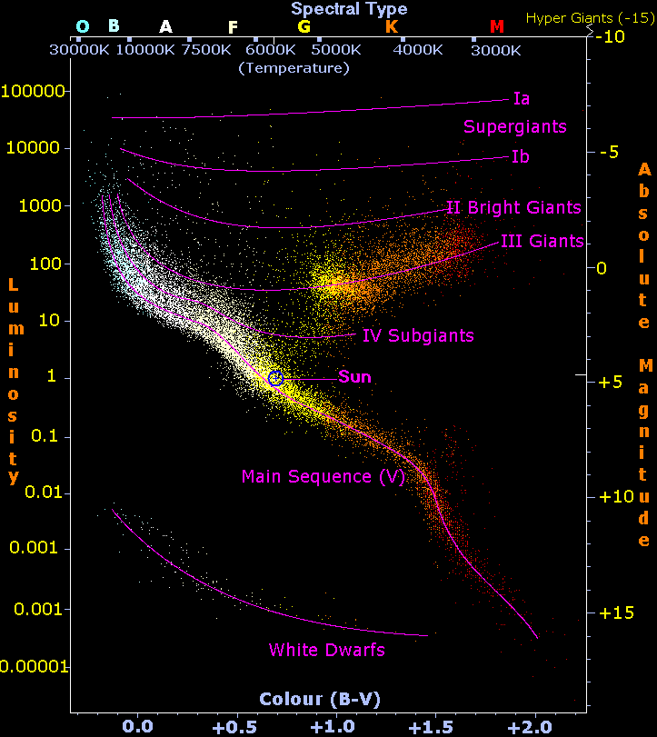 a Hertzsprung-Russell diagram