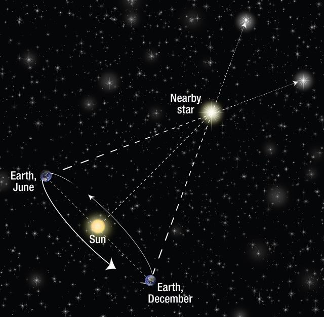 diagram illustrating stellar parallax