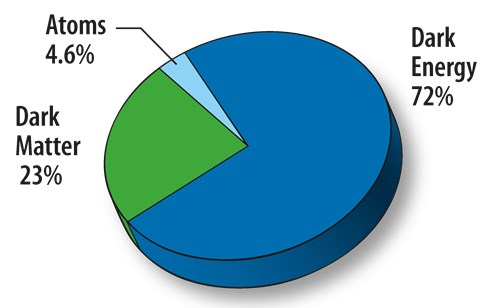 mass content of the universe
